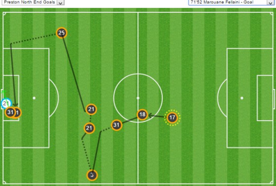 Druhý gol Manchester United vs Preston 17.2.2015. fotbalové analýzy, netradiční fotbalové analýzy, profesionální fotbalové analýzy